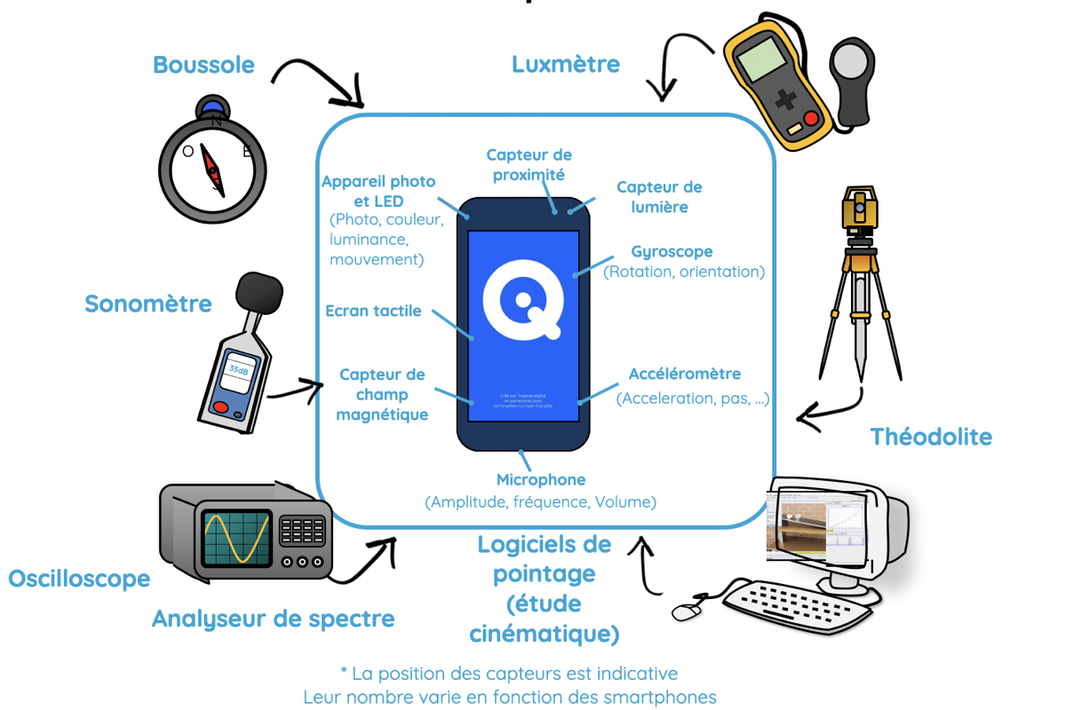 Les capteurs du smartphone : fonctionnement, précision et usages scientifiques