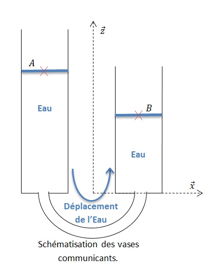 Les vases communicants